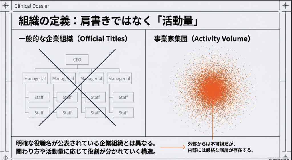 事業家集団環境　組織図