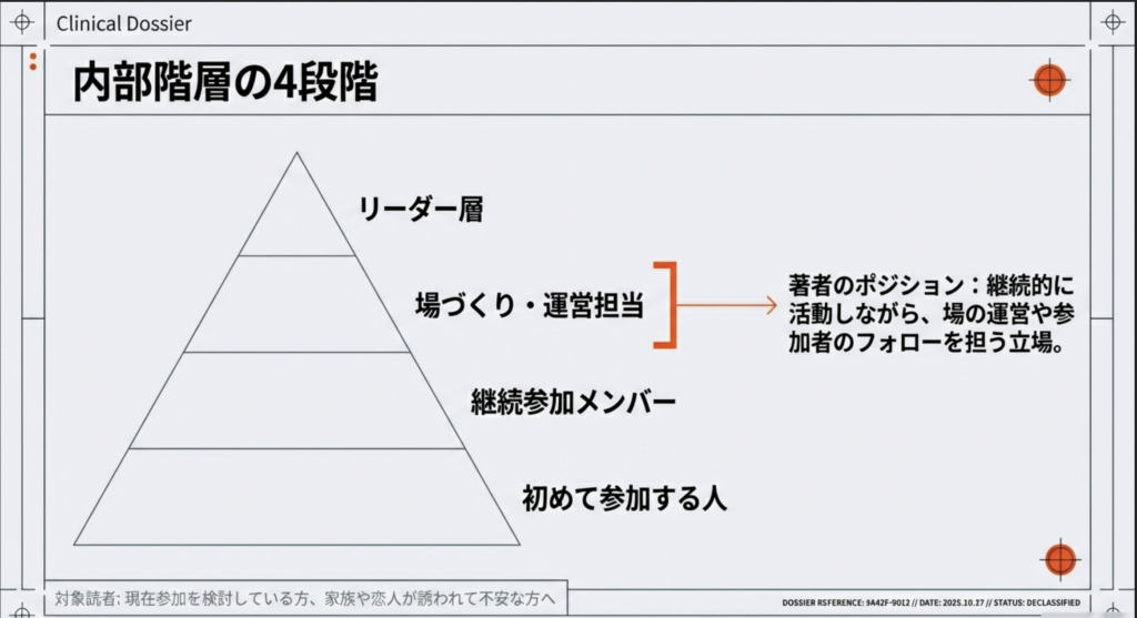 事業家集団環境　ピラミッド組織